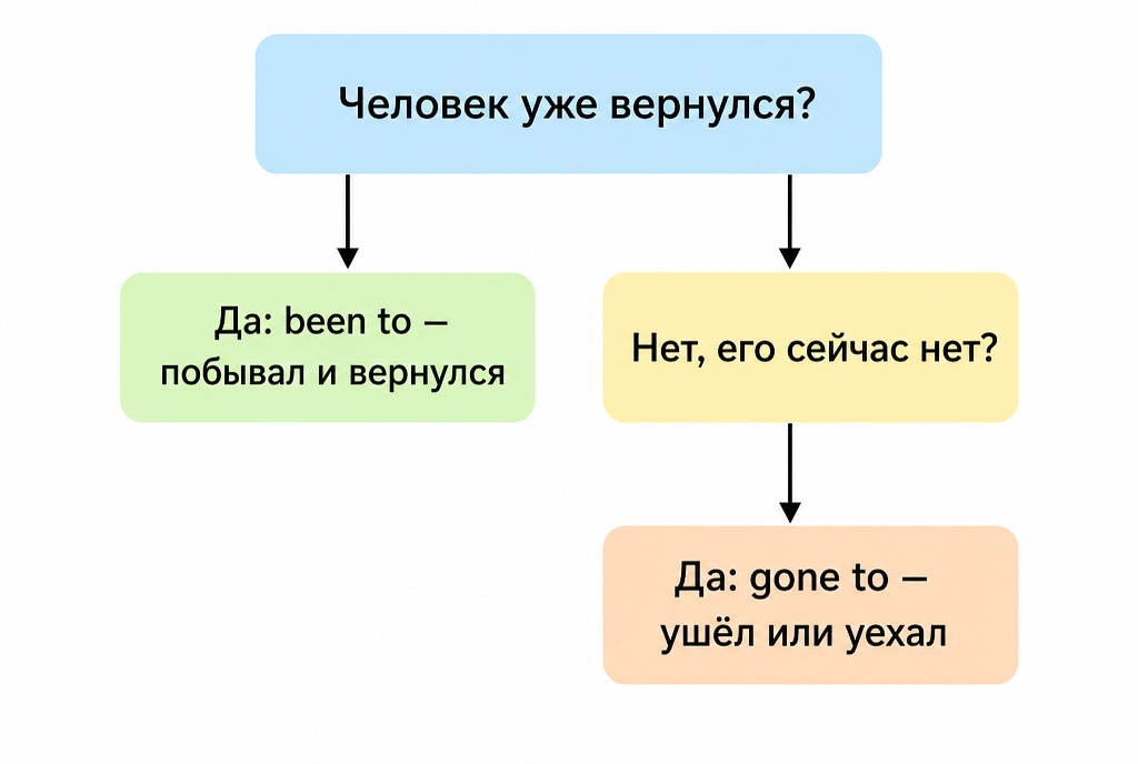 Схема выбора между been to и gone to по ситуации