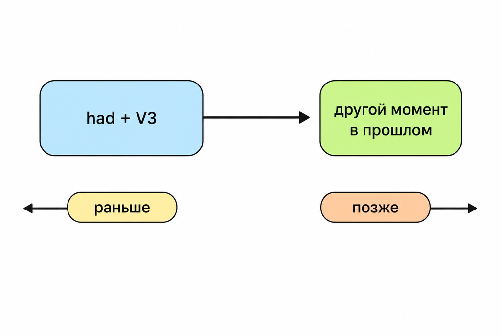Временная шкала: сначала действие в Past Perfect, затем другое событие в прошлом.