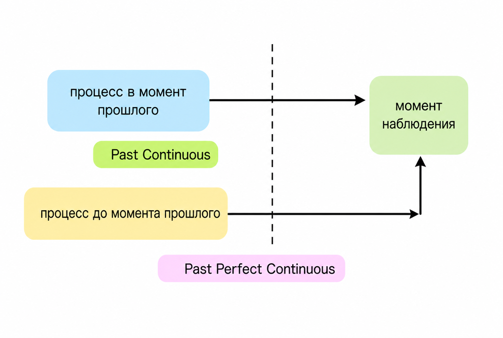 Временная линия Past Continuous и Past Perfect Continuous